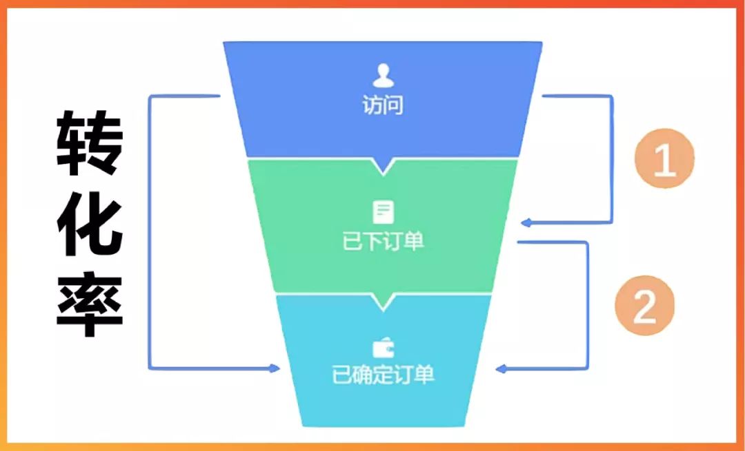 转化率提高的基本思路_转化率提高后会不会增加访客_如何提高转化率