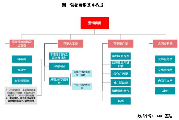 房企营销费用管控：如何实现成果最大化，提升成本管理效率-东山笔记