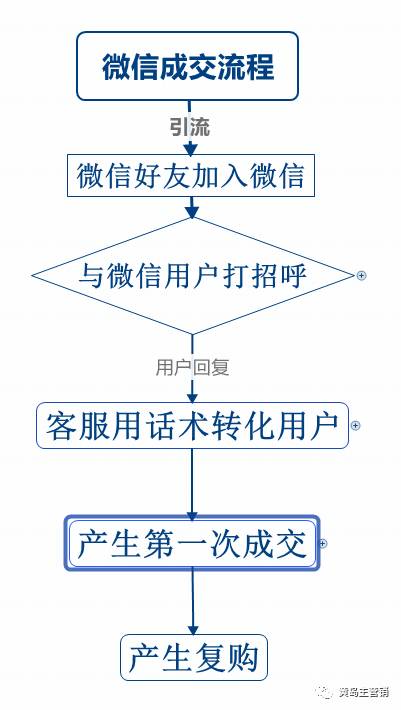 项目操盘或微商运营者必看：解决用户成交难题的方法-东山笔记