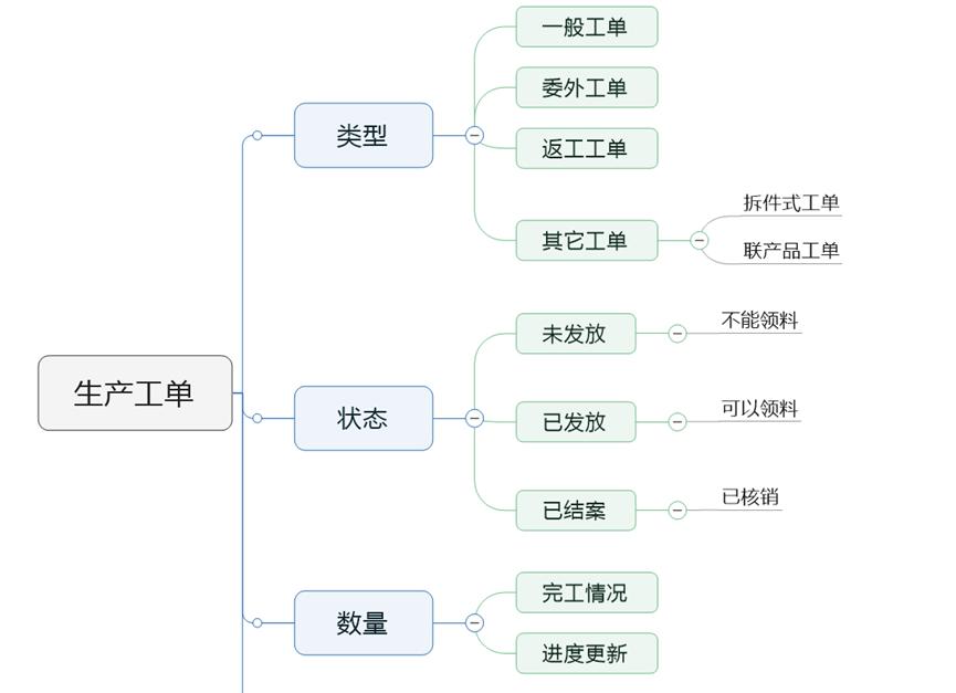 ERP系统工单管理：深入解析领料流程与物料管理策略-东山笔记