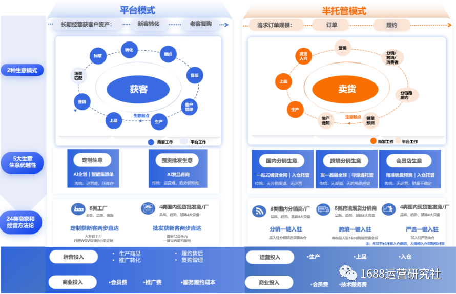 2024年1688商家如何实现业绩突破：生意倍增计划与2种模式解析-东山笔记