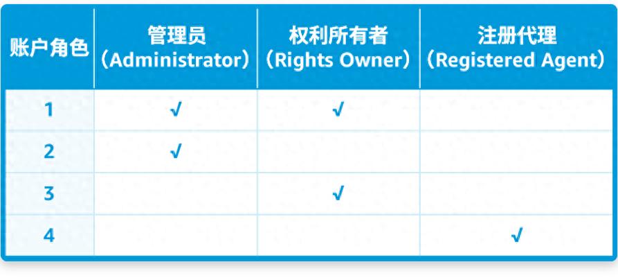 品牌注册账户角色及权限对比：管理员、权利所有者、注册代理详解-东山笔记