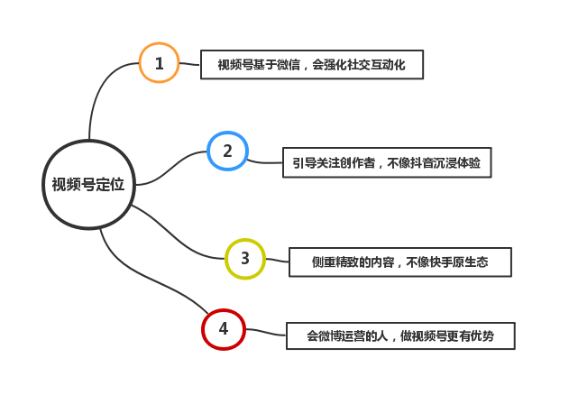 微信视频号定位及内测情况分析，是否值得期待？-东山笔记