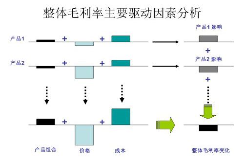 商品流通与生产制造企业毛利计算公式及提高毛利润率方法？-东山笔记