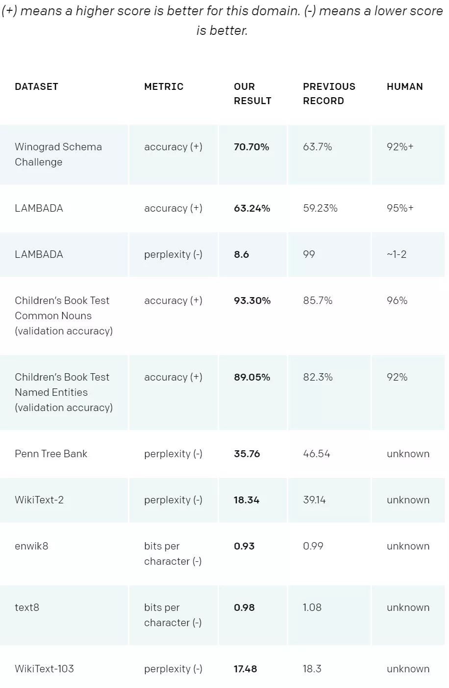 OpenAI发布逆天GPT2模型，一句话竟能编出一篇文章？-东山笔记