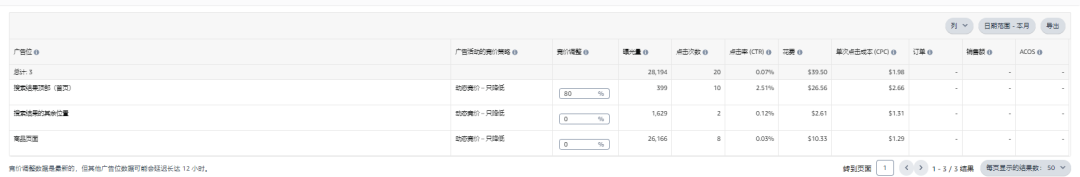 亚马逊新品推广遇难题：预算受限、效果不佳、错峰上架价格有劣势？-东山笔记