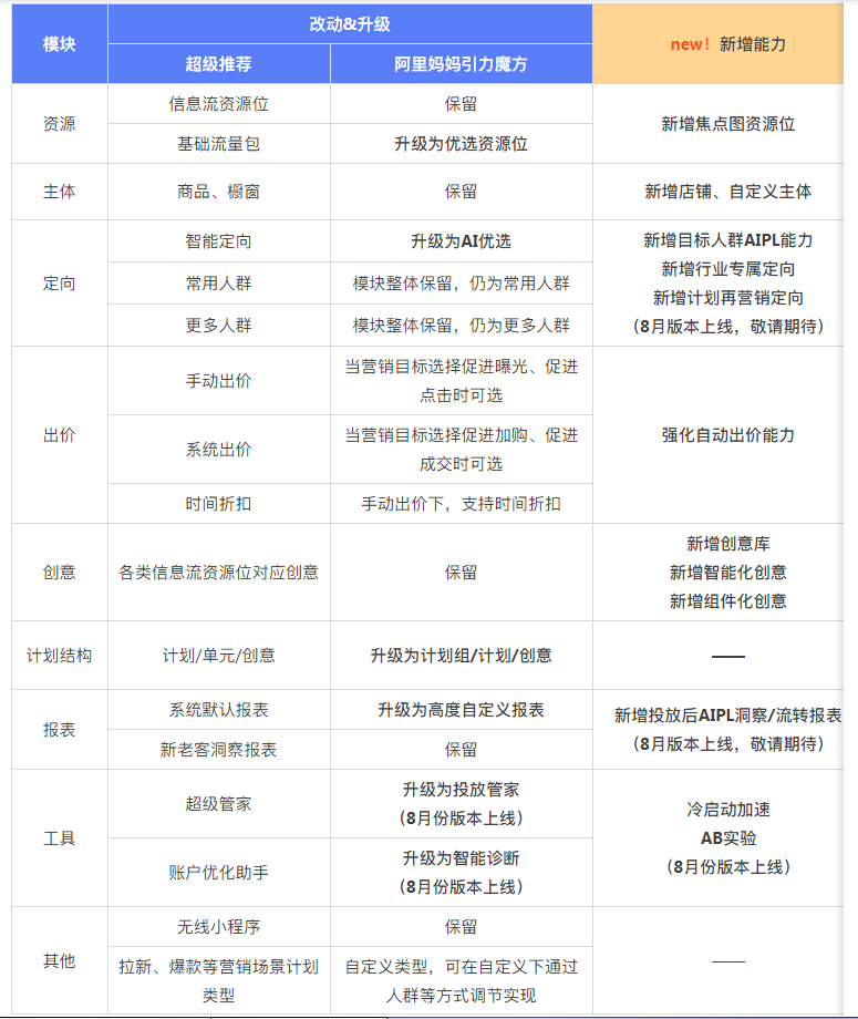 超级推荐大改版，阿里妈妈引力魔方上线