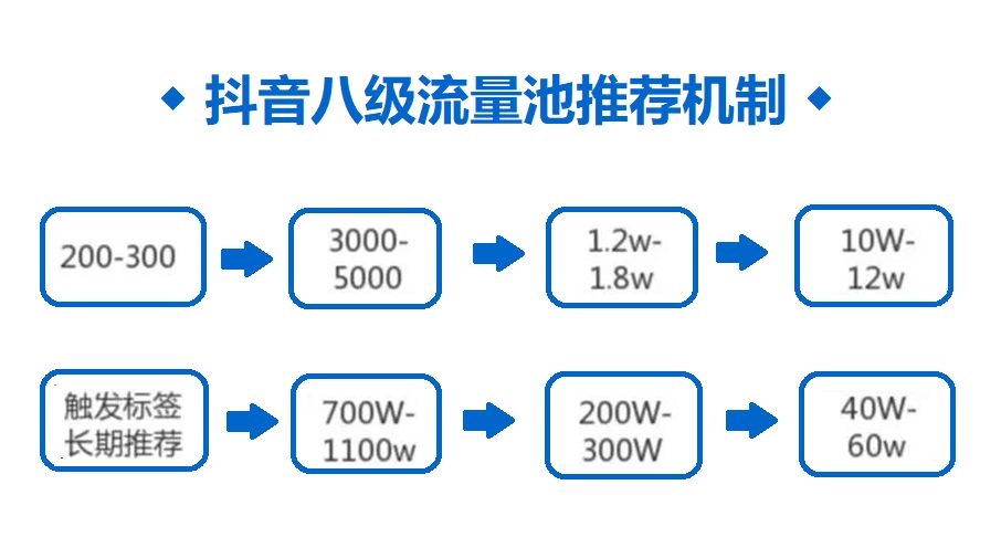 做了这么久抖音？你知道流量阶梯咋判断及如何提数据吗？-东山笔记