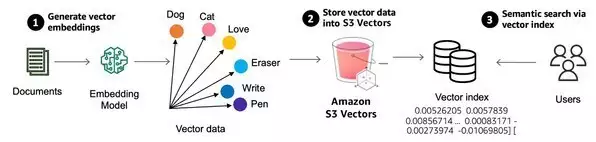 chatapi_Amazon S3 Vectors 预览版 _ 向量数据存储解决方案 