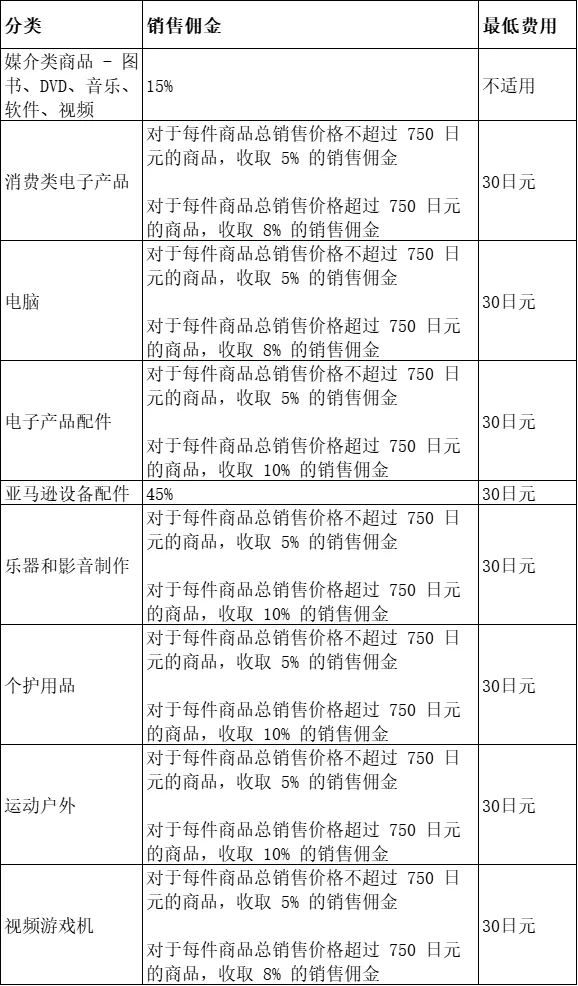 跨境电商亚马逊开店成本怎么算？这些费用要知晓-东山笔记