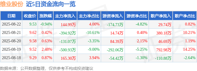 维业股份2025年8月22日收盘数据及资金流向详情-东山笔记