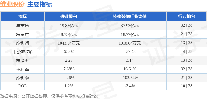 维业股份2025年中报财务数据解读_9.9.9.9_维业股份300621资金流向分析