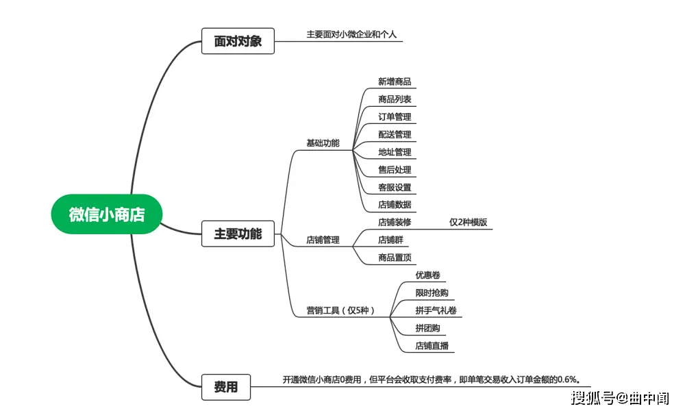 微信视频号怎么开店_视频号开店 微信小商店VS微店商城版 微信生态电商解决方案