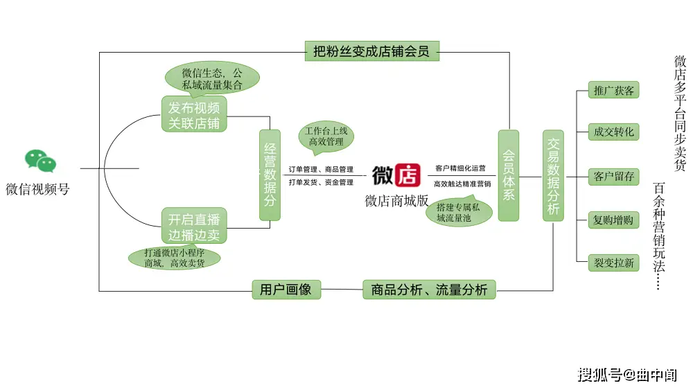 微信视频号怎么开店_视频号开店 微信小商店VS微店商城版 微信生态电商解决方案