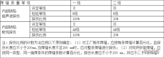 图片[4]-焊缝质量标准和焊缝一,二,三级分类全在这里了！-铆焊老刘铆工焊工笔记