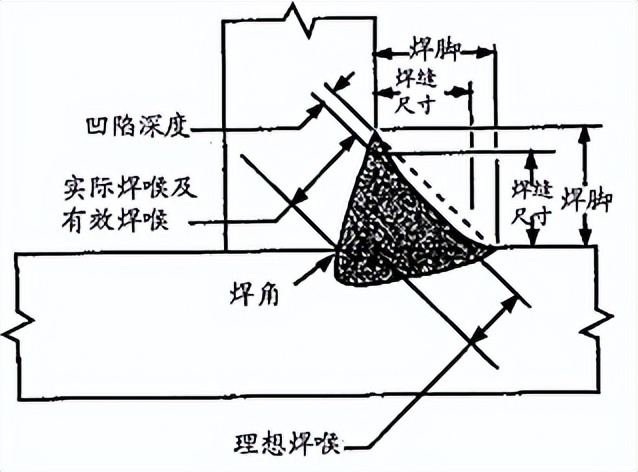 图片[11]-焊接工艺——角焊缝-铆焊老刘铆工焊工笔记