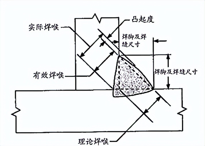 图片[10]-焊接工艺——角焊缝-铆焊老刘铆工焊工笔记