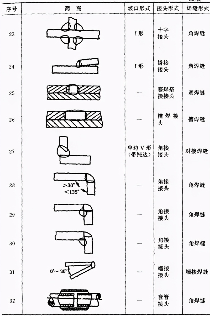 图片[14]-搞焊接的这些关于焊接工艺的基础知识必须要知道-铆焊老刘铆工焊工笔记
