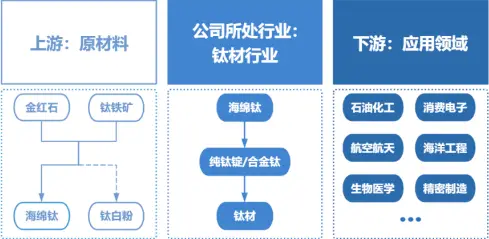 图片[4]-2024年中国钛及钛合金行业细分领域产业链及需求端市场现状分析-铆焊老刘铆工焊工笔记
