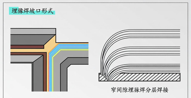 图片[3]-埋弧自动焊的坡口形式与焊条电弧焊基本相同，但由于埋弧焊的特点，应采用（)A.较大的坡口角度B.较-铆焊老刘铆工焊工笔记