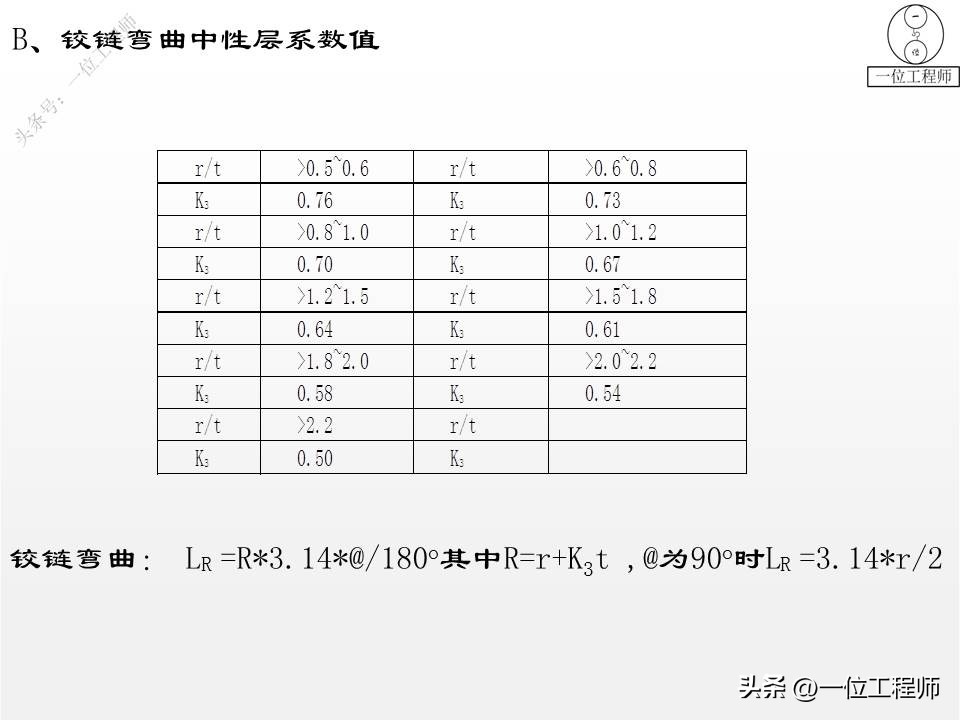 钣金成型方法 折弯冲压拉伸剪切 展开计算公式_钣金成形模拟展开