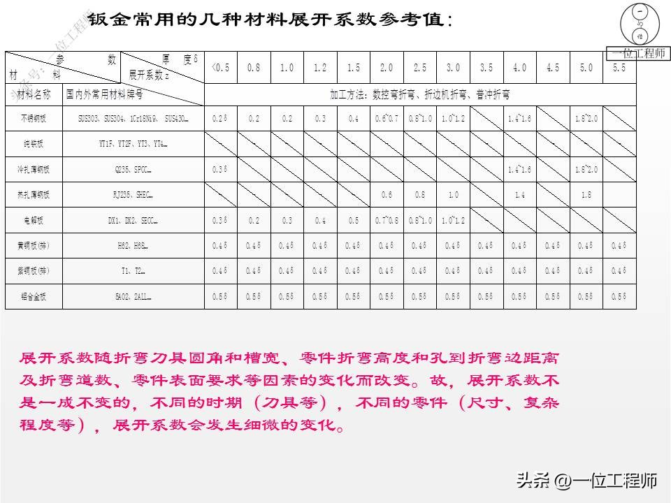 钣金成型方法 折弯冲压拉伸剪切 展开计算公式_钣金成形模拟展开
