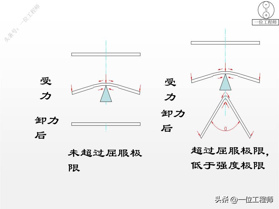 钣金成型方法 折弯冲压拉伸剪切 展开计算公式_钣金成形模拟展开