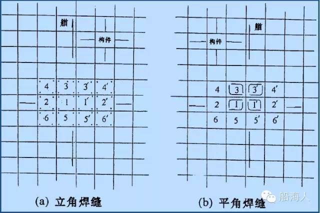船体结构焊接顺序_焊接总体原则_渔船、货轮船体分段铆焊制造