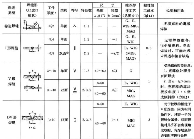 焊接工艺优势与劣势分析_焊接的种类_焊接工艺选型逻辑