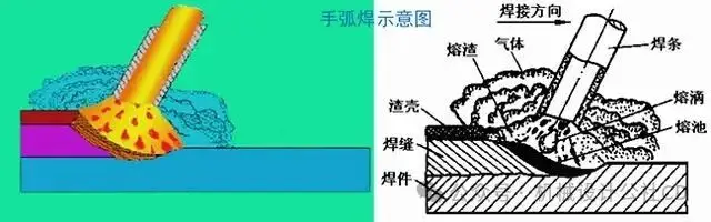 焊接工艺分类_手工焊条电弧焊_焊接的种类