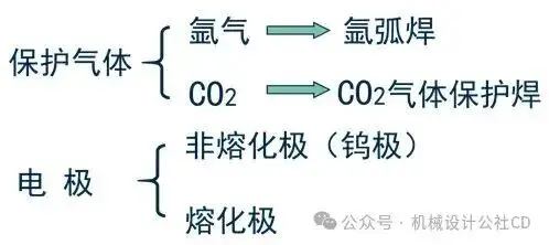 手工焊条电弧焊_焊接工艺分类_焊接的种类