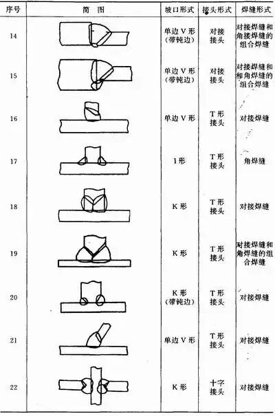 焊接高度 坡口尺寸_焊缝坡口基本形式与尺寸_焊接接头型式