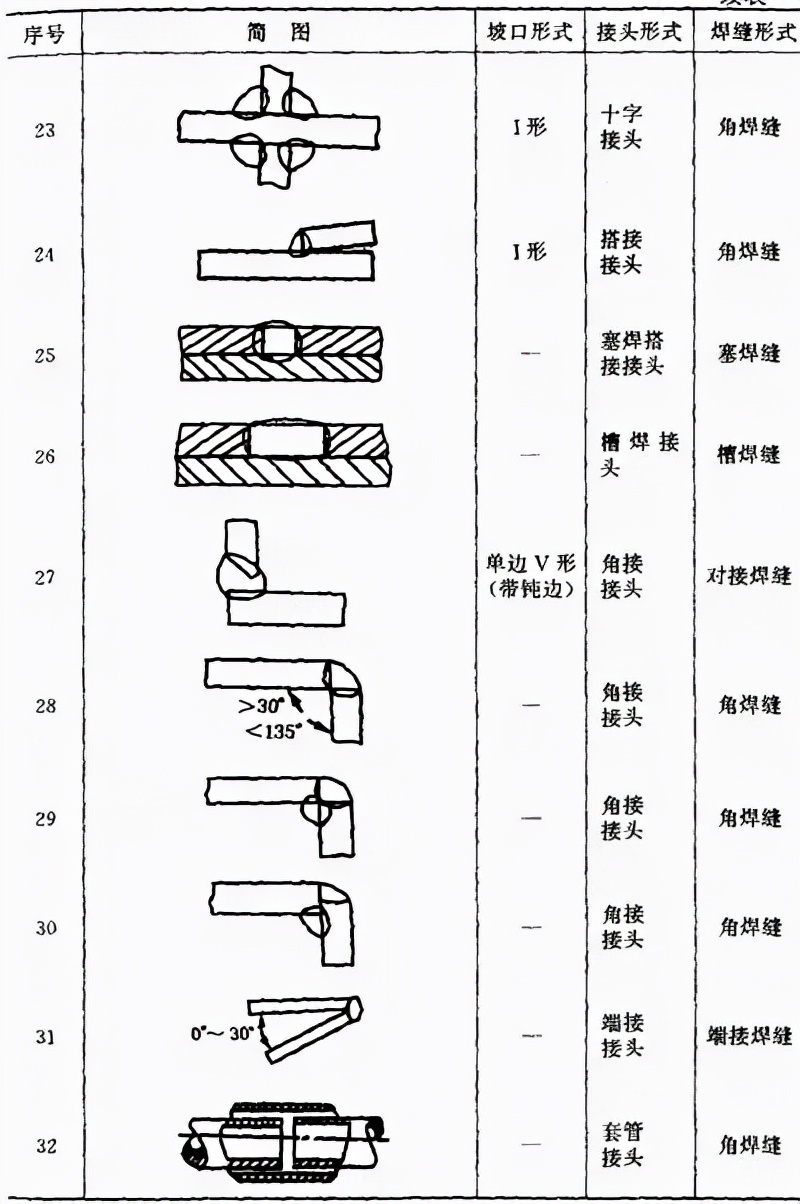 焊接v型坡口怎样焊接_焊接接头种类_焊缝坡口形式