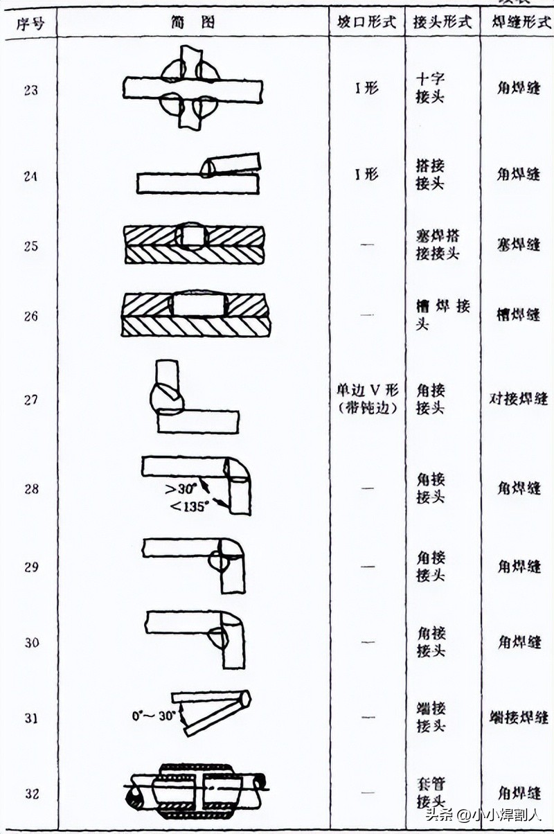 焊接接头种类_丫形坡口焊接_焊缝坡口形式尺寸