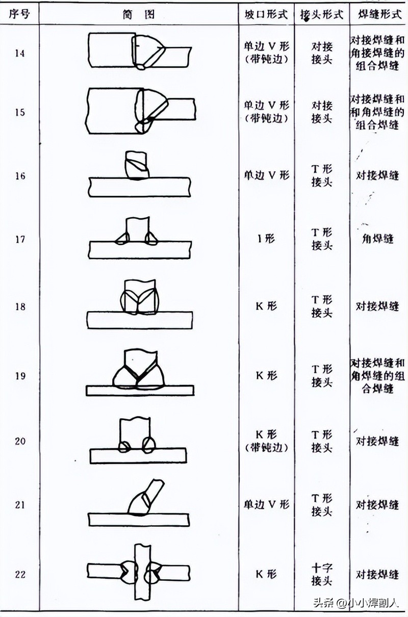 焊缝坡口形式尺寸_焊接接头种类_焊接坡口深度
