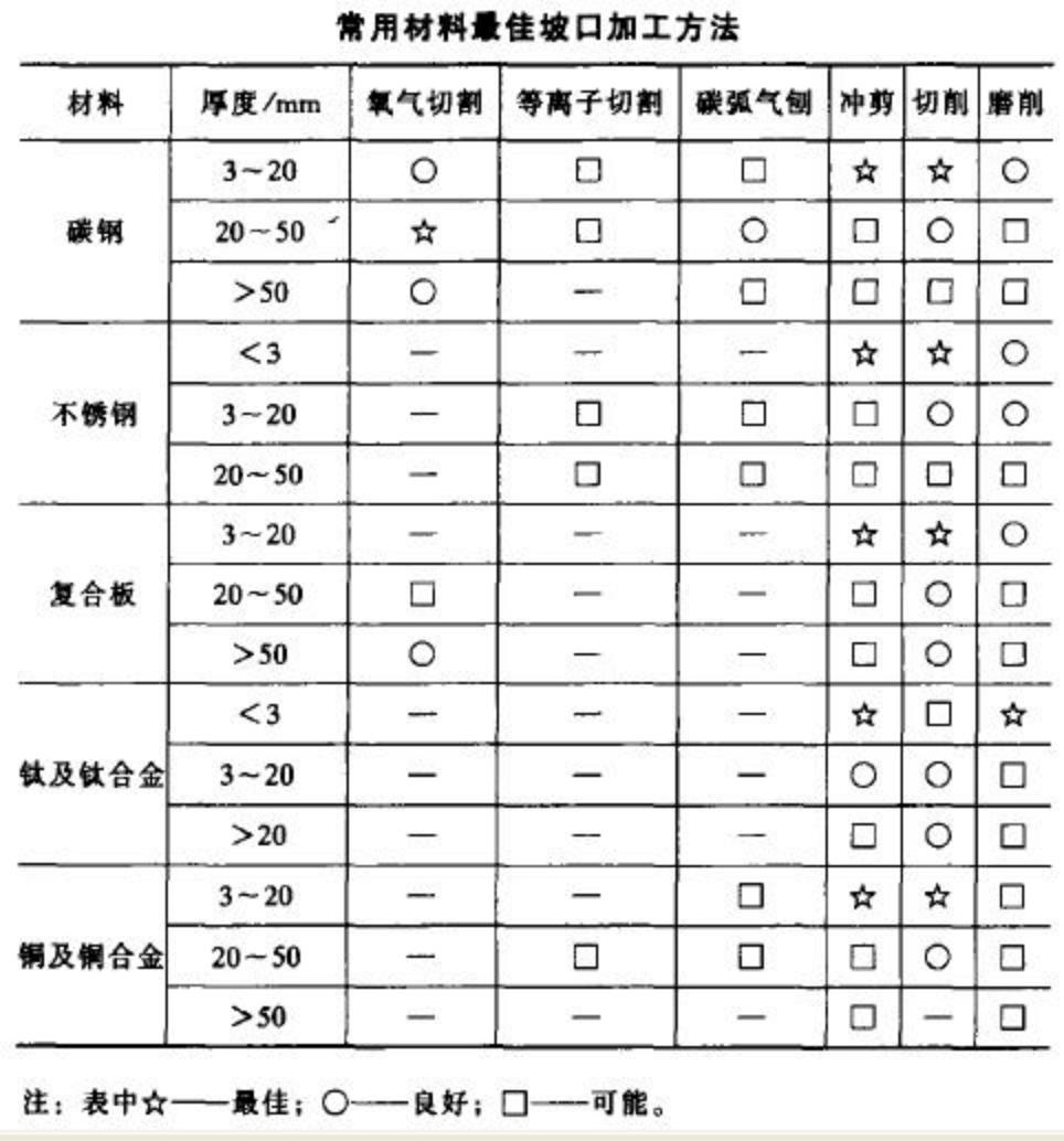 坡口选择原则_坡口加工方法分类_焊接坡口什么时候加工