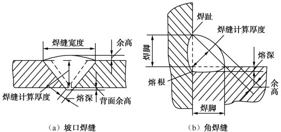 坡口形式分类及特点_焊接坡口留根_焊接接头形式种类