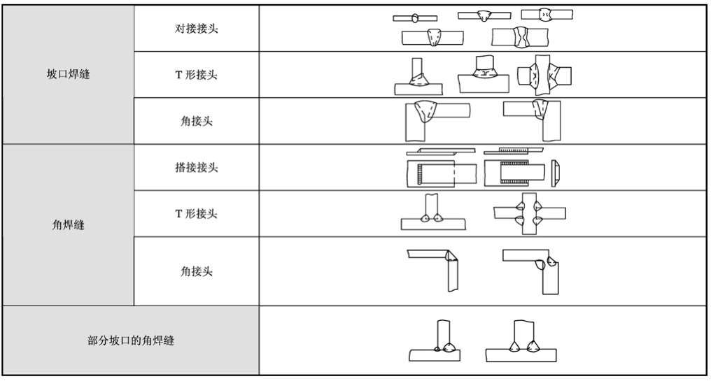 焊接坡口留根_焊接接头形式种类_坡口形式分类及特点