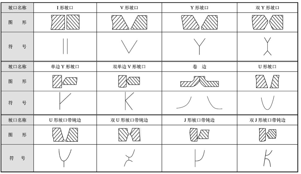 焊接接头形式种类_坡口形式分类及特点_焊接坡口留根