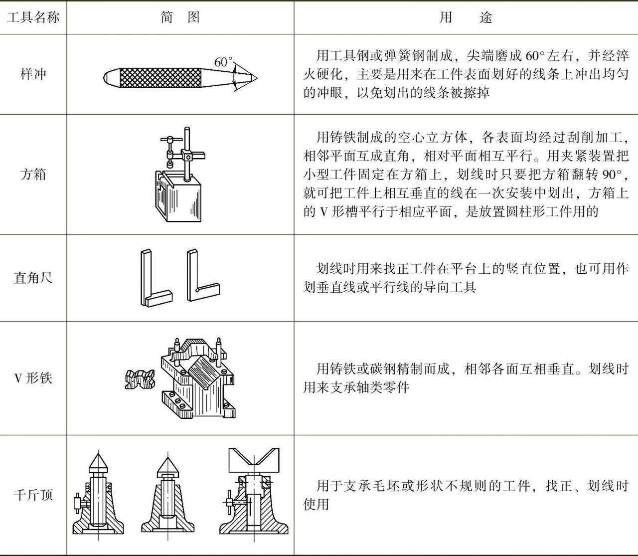 常用划线工具及用途_钣金放样操作技巧_钣金展开料计算方案