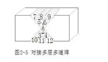 多层多道焊法_平板开坡口焊接_开坡口对接接头多层焊法