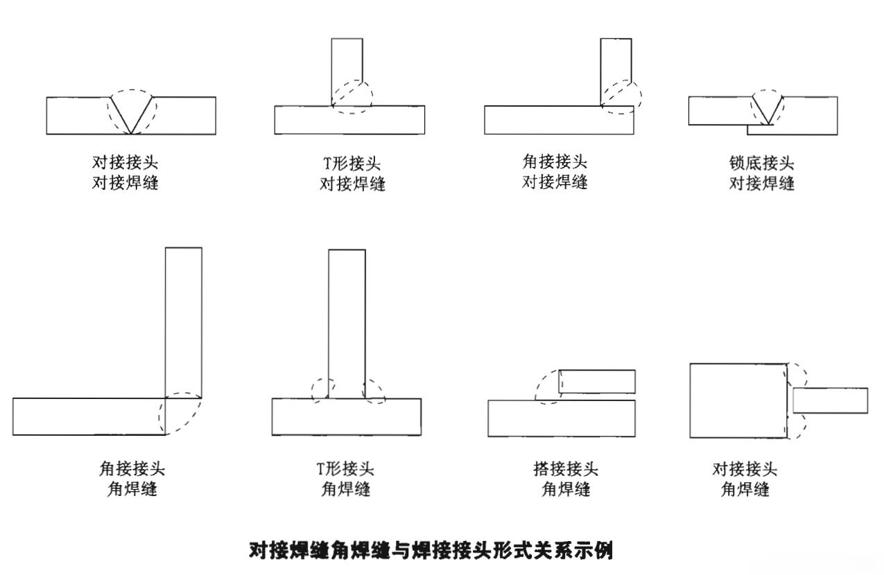 坡口选择原则_坡口加工方法分类_可否不打坡口焊接