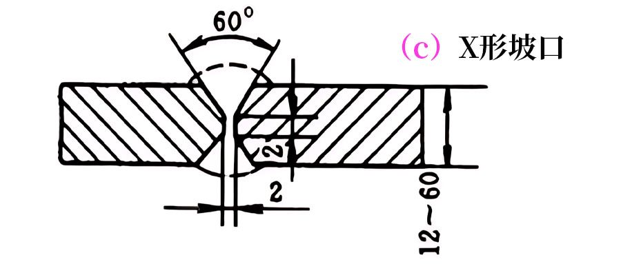 焊接坡口形式_焊接坡口设计参数_可否不打坡口焊接