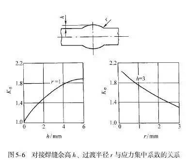 熔焊坡口形式分类_焊接单坡口和双坡口_坡口形式选择因素