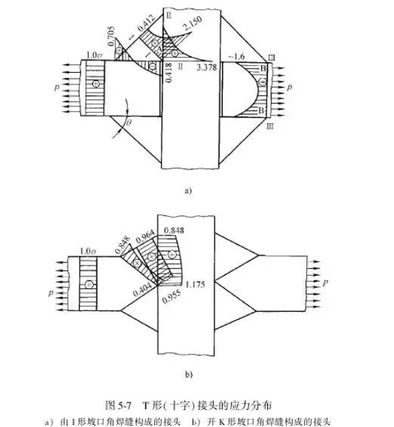 焊接单坡口和双坡口_熔焊坡口形式分类_坡口形式选择因素