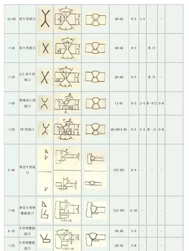 一张图看懂焊缝坡口:气焊、电弧焊、气体保护焊全场景速查-铆焊老刘铆工焊工笔记