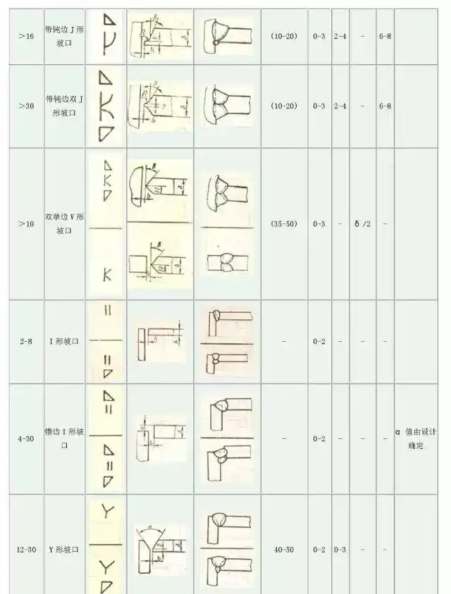 常见焊接坡口图解_坡口形式选择_焊接缺陷预防