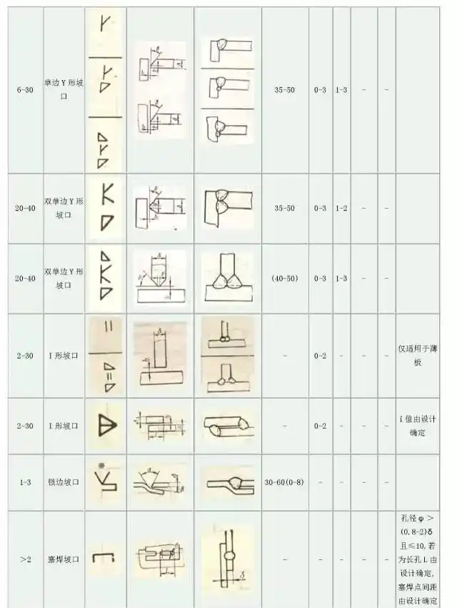 坡口形式选择_焊接缺陷预防_常见焊接坡口图解