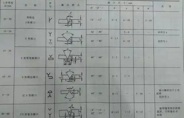 焊接缺陷预防_常见焊接坡口图解_坡口形式选择