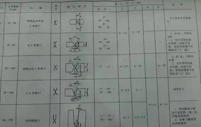 焊接缺陷预防_常见焊接坡口图解_坡口形式选择